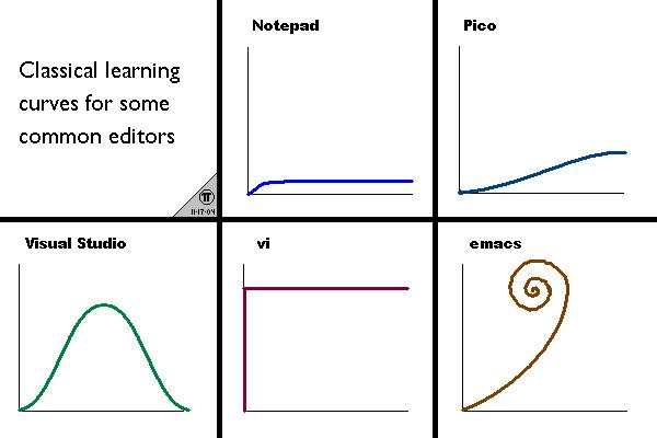 Vim学习曲线